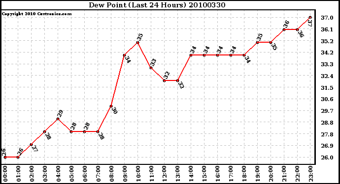 Milwaukee Weather Dew Point (Last 24 Hours)