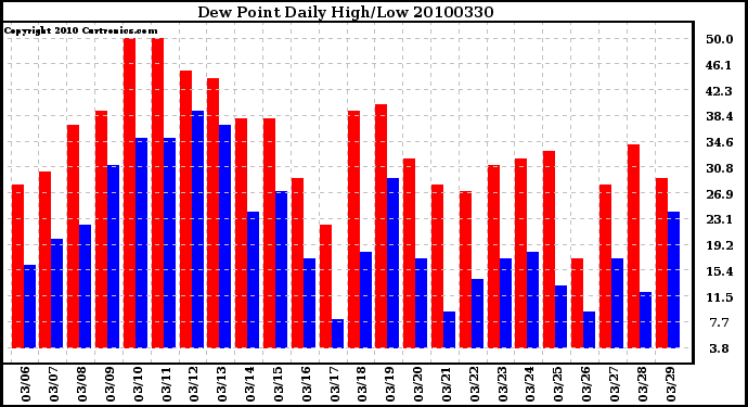 Milwaukee Weather Dew Point Daily High/Low