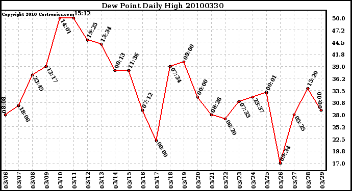 Milwaukee Weather Dew Point Daily High