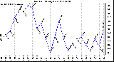 Milwaukee Weather Dew Point Daily Low