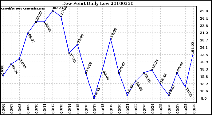 Milwaukee Weather Dew Point Daily Low