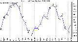 Milwaukee Weather Dew Point Monthly Low