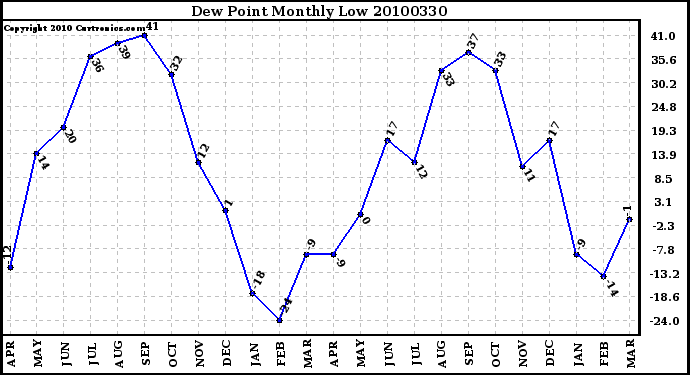 Milwaukee Weather Dew Point Monthly Low