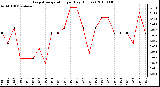 Milwaukee Weather Evapotranspiration per Day (Inches)