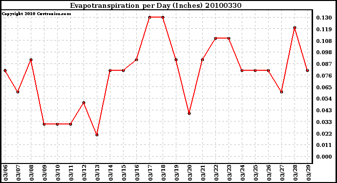 Milwaukee Weather Evapotranspiration per Day (Inches)