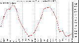 Milwaukee Weather Evapotranspiration per Month (Inches)