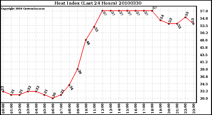 Milwaukee Weather Heat Index (Last 24 Hours)