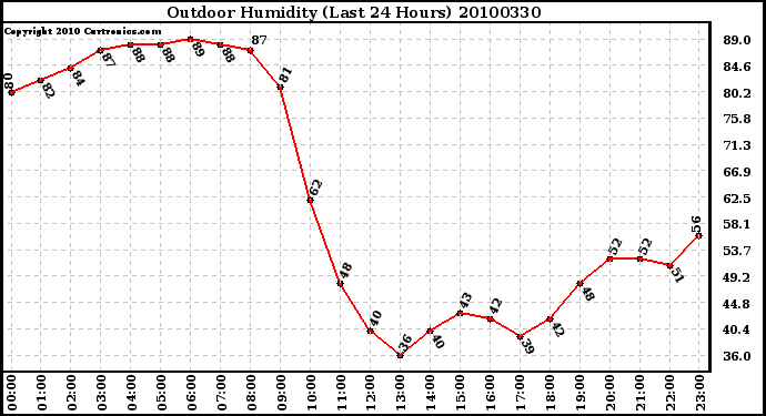 Milwaukee Weather Outdoor Humidity (Last 24 Hours)