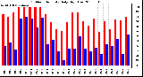 Milwaukee Weather Outdoor Humidity Daily High/Low