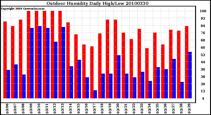 Milwaukee Weather Outdoor Humidity Daily High/Low