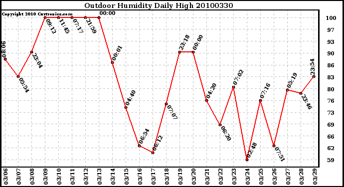 Milwaukee Weather Outdoor Humidity Daily High