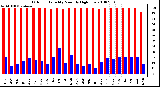 Milwaukee Weather Outdoor Humidity Monthly High/Low