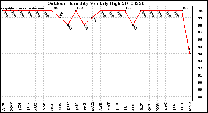 Milwaukee Weather Outdoor Humidity Monthly High