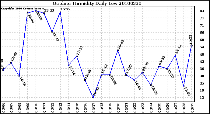 Milwaukee Weather Outdoor Humidity Daily Low