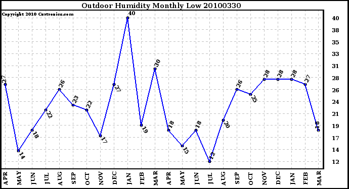 Milwaukee Weather Outdoor Humidity Monthly Low
