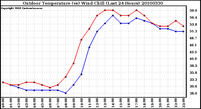 Milwaukee Weather Outdoor Temperature (vs) Wind Chill (Last 24 Hours)