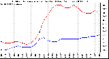 Milwaukee Weather Outdoor Temperature (vs) Dew Point (Last 24 Hours)