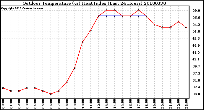 Milwaukee Weather Outdoor Temperature (vs) Heat Index (Last 24 Hours)