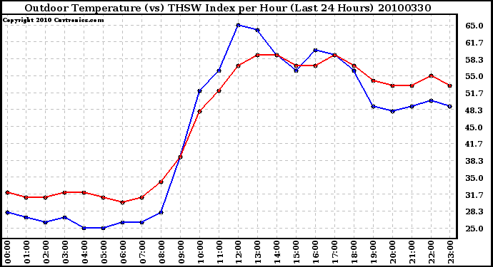 Milwaukee Weather Outdoor Temperature (vs) THSW Index per Hour (Last 24 Hours)