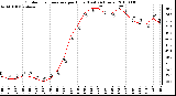 Milwaukee Weather Outdoor Temperature per Hour (Last 24 Hours)