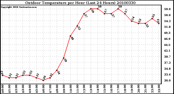 Milwaukee Weather Outdoor Temperature per Hour (Last 24 Hours)