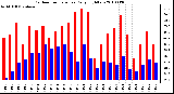 Milwaukee Weather Outdoor Temperature Daily High/Low