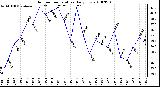 Milwaukee Weather Outdoor Temperature Daily Low