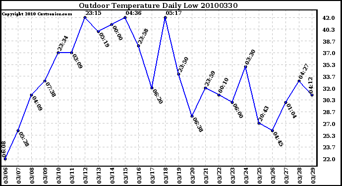 Milwaukee Weather Outdoor Temperature Daily Low