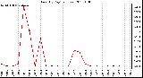 Milwaukee Weather Rain (By Day) (inches)