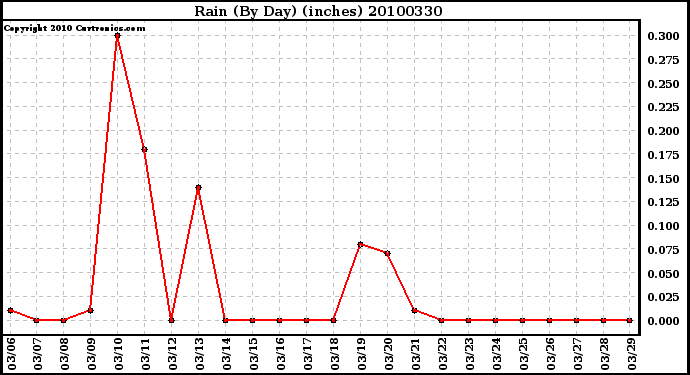 Milwaukee Weather Rain (By Day) (inches)