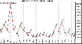 Milwaukee Weather Rain (Per Month) (inches)