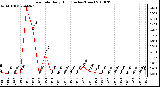 Milwaukee Weather Rain Rate Daily High (Inches/Hour)