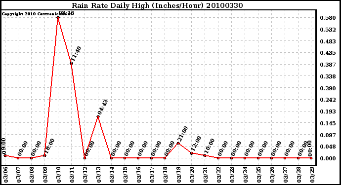 Milwaukee Weather Rain Rate Daily High (Inches/Hour)