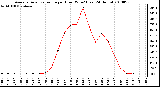 Milwaukee Weather Average Solar Radiation per Hour W/m2 (Last 24 Hours)