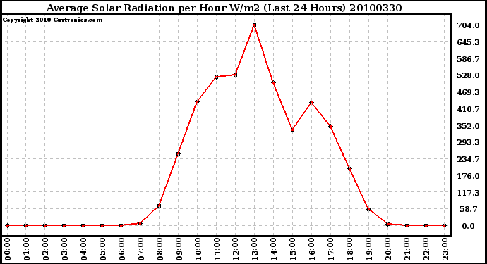 Milwaukee Weather Average Solar Radiation per Hour W/m2 (Last 24 Hours)