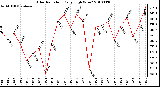 Milwaukee Weather Solar Radiation Daily High W/m2