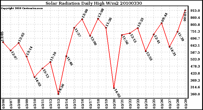 Milwaukee Weather Solar Radiation Daily High W/m2