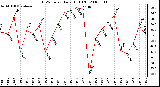 Milwaukee Weather THSW Index Daily High (F)