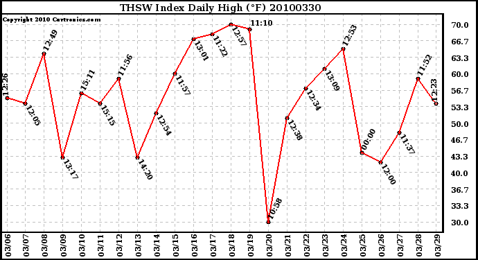 Milwaukee Weather THSW Index Daily High (F)