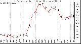 Milwaukee Weather THSW Index per Hour (F) (Last 24 Hours)