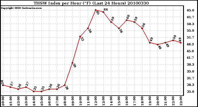 Milwaukee Weather THSW Index per Hour (F) (Last 24 Hours)