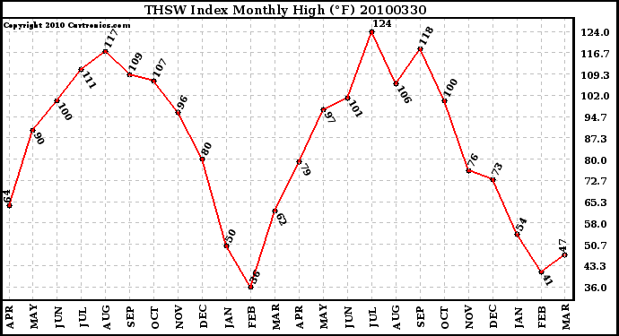 Milwaukee Weather THSW Index Monthly High (F)