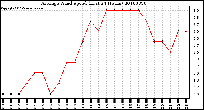 Milwaukee Weather Average Wind Speed (Last 24 Hours)