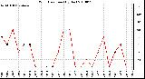 Milwaukee Weather Wind Direction (By Day)