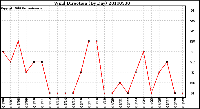 Milwaukee Weather Wind Direction (By Day)