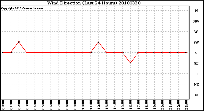 Milwaukee Weather Wind Direction (Last 24 Hours)