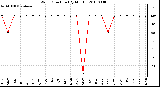 Milwaukee Weather Wind Direction (By Month)