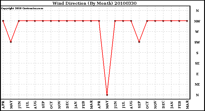 Milwaukee Weather Wind Direction (By Month)