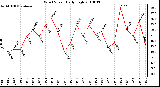 Milwaukee Weather Wind Speed Daily High