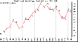 Milwaukee Weather Wind Speed Hourly High (Last 24 Hours)